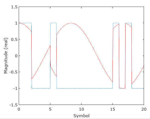 data with carrier offset