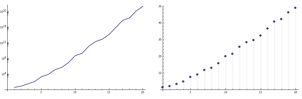 plots of logarithms