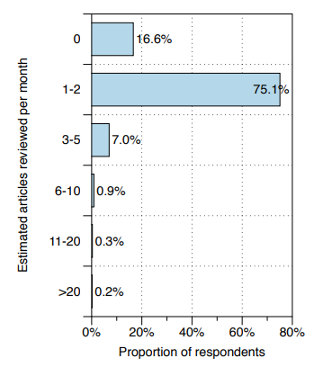 Average number of articles reviewed. Source: Waide 2016, . CC-BY-NC-ND