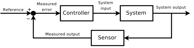 Control loop