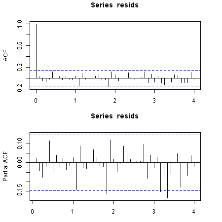 ACF and PACF of residuals