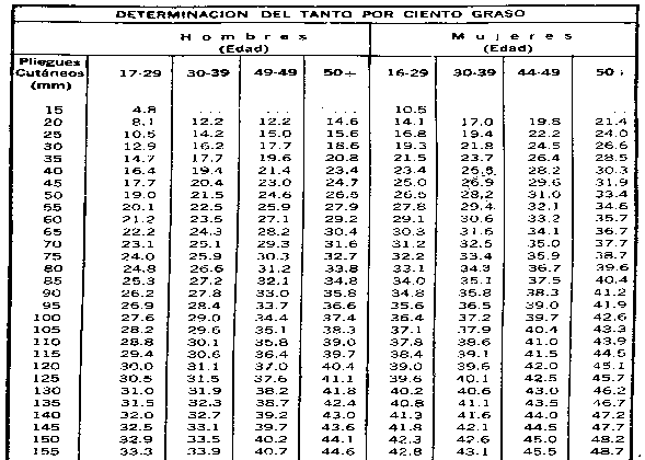 Tabla de porcentajes de grasa corporal