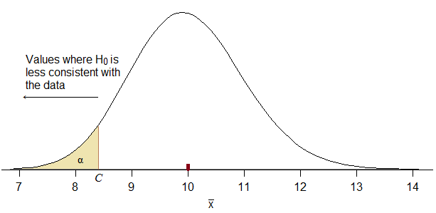 Same density with a rejection region marked in the left tail; it has area alpha and the upper boundary of the region is C