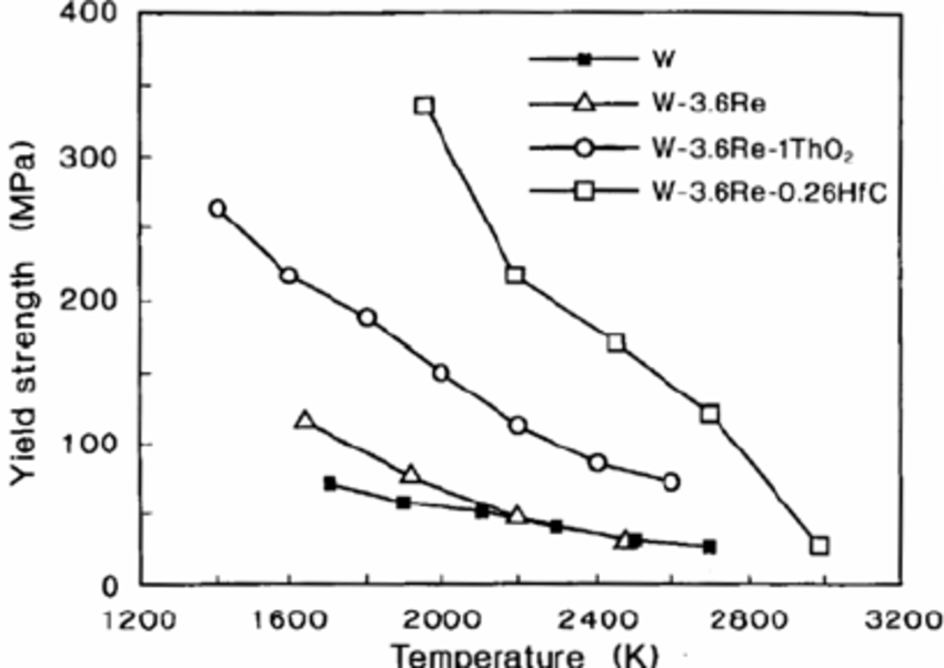 Yield strength of Tungsten alloys