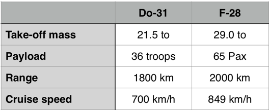 Performance comparison between Do-31 and F-28