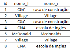 Tabela com 8 linhas e 3 colunas contendo nomes de empresas