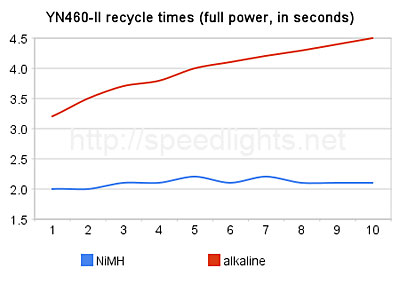 http://speedlights.net/wordpress/wp-content/uploads/2010/06/yn460-ii_recycle_times_full_power_in_seconds.jpg