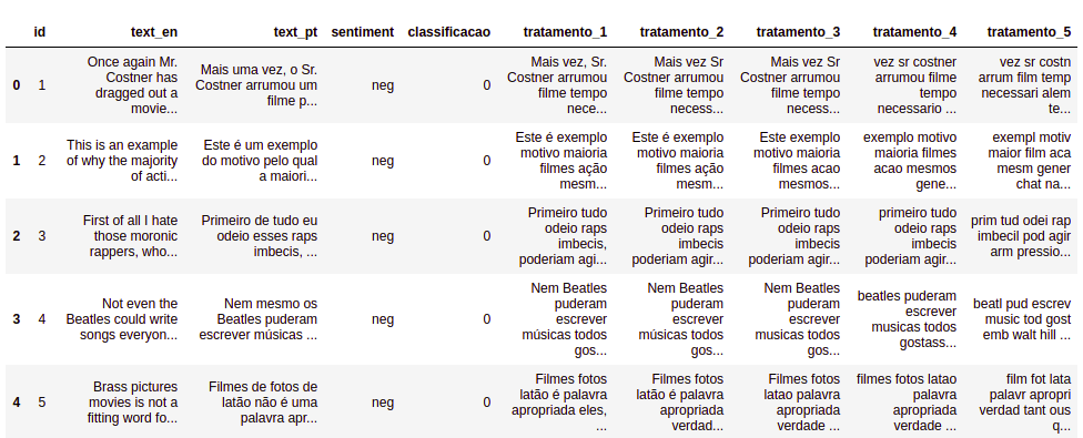 Meu dataframe