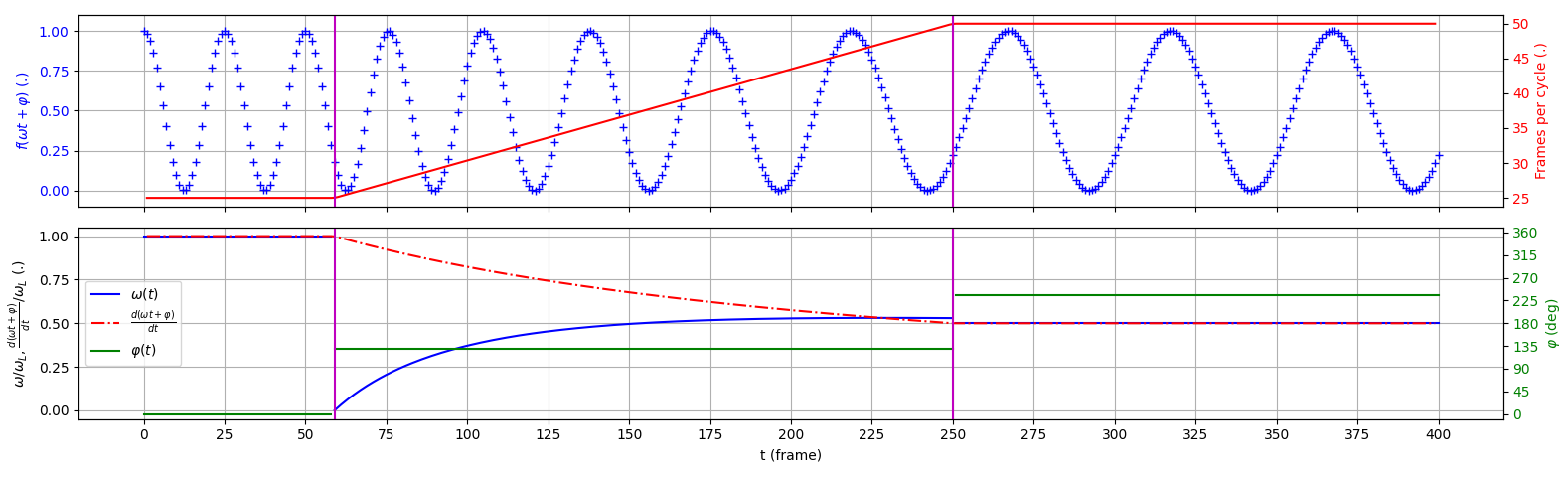 Linear variation of T(t)