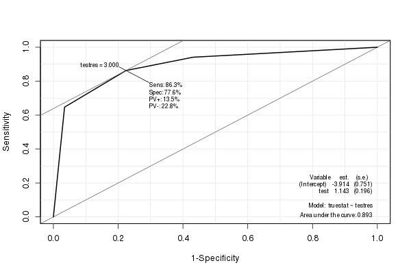 ROC curve from the Epi package