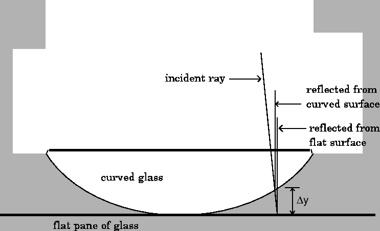 reflection from curved surface and flat surface