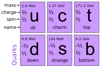 Look at those quark masses... the up and down quarks are dwarfed by the others, hence they're more stable