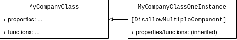 UML Schema