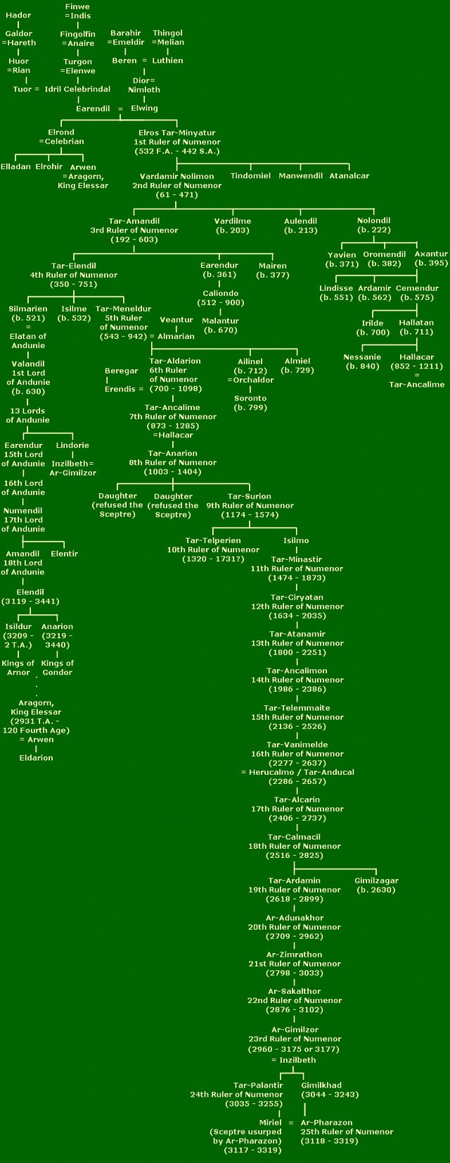 Big Númenórean family tree