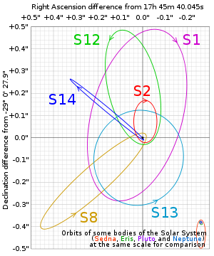 Trajectories of stars around the Sagittarius A* within the Milky Way Galaxy.