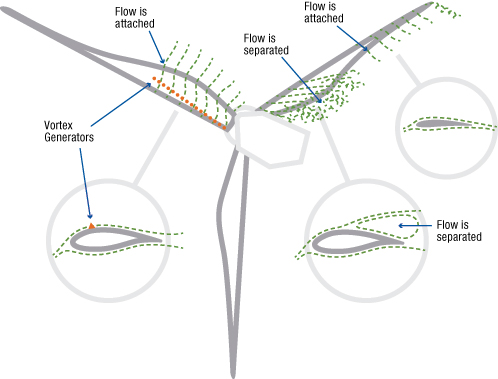 Vortex Generators on a wind turbine