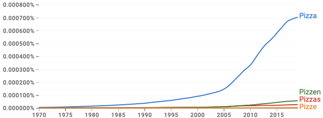 Google Ngram: Pizza,Pizzas,Pizzen,Pizze; 1970-2019