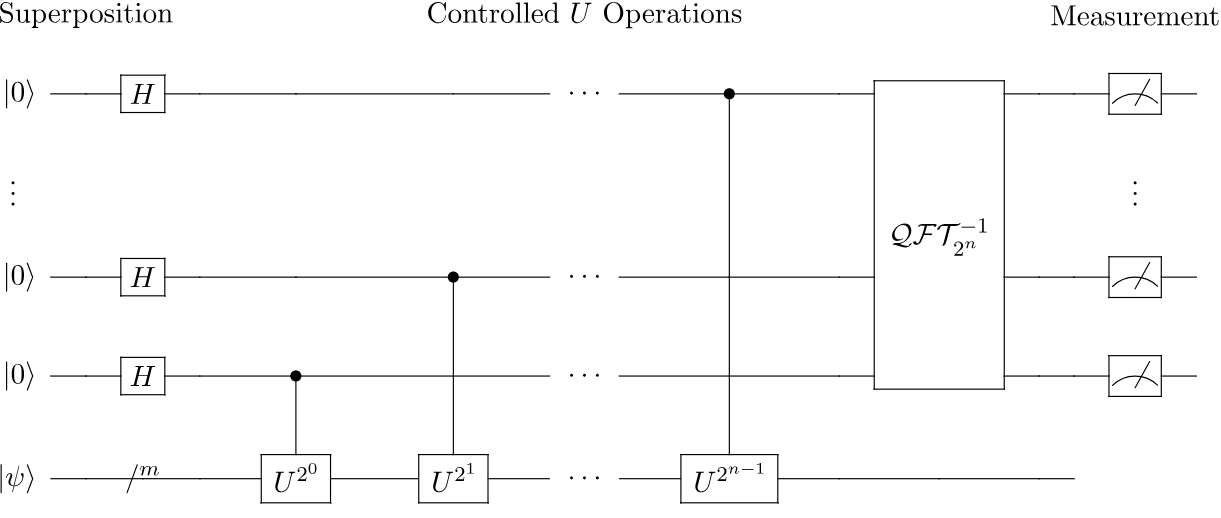 Phase Estimation from Wikipedia