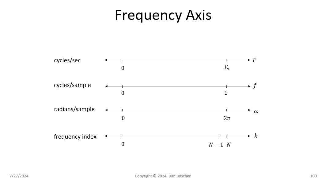 frequency axis