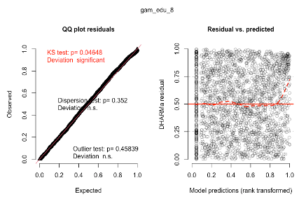 DHARMa residuals plot