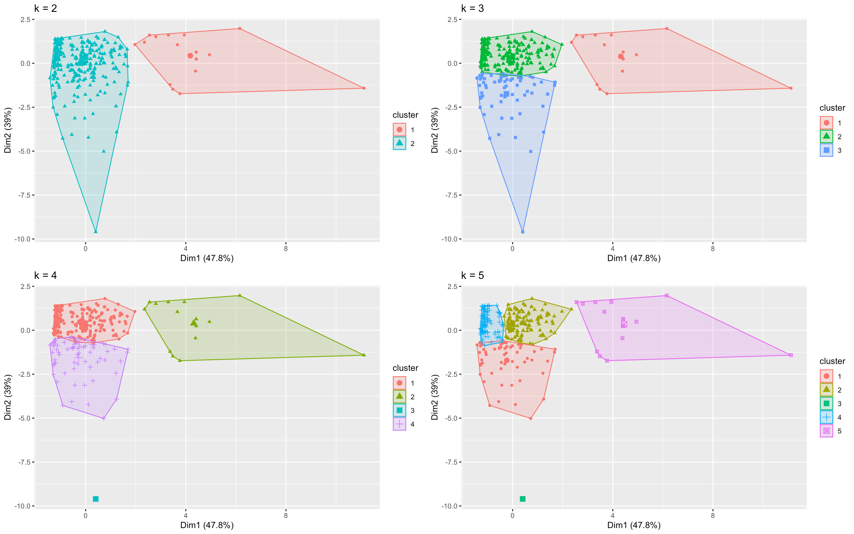 Cluster plot