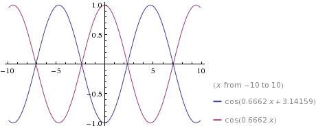 graph of the arm swings