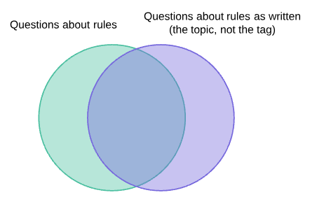 a venn diagram of "questions about rules" and "questions about rules as written (the topic, not the tag)" showing significant overlap