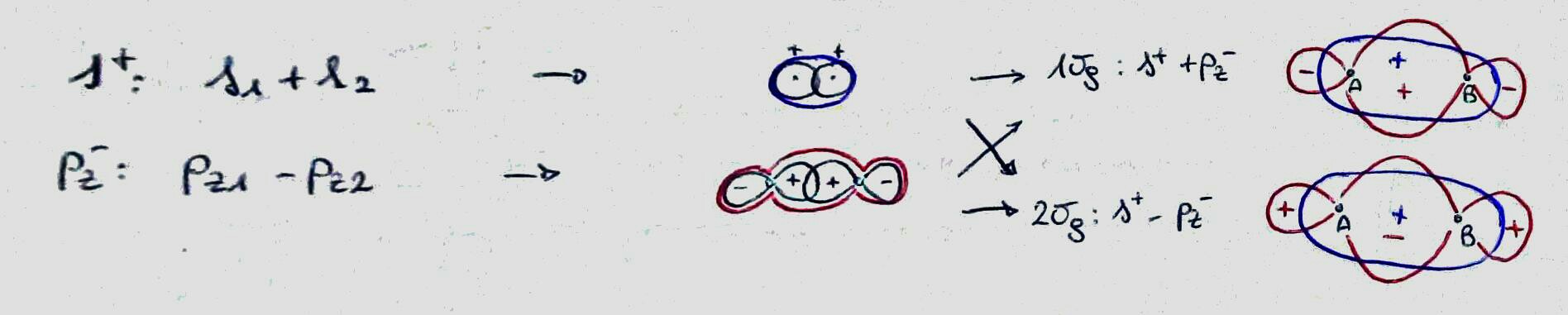 Bonding orbitals for a biatomic molecule using as a basis set the shell $n=2$.