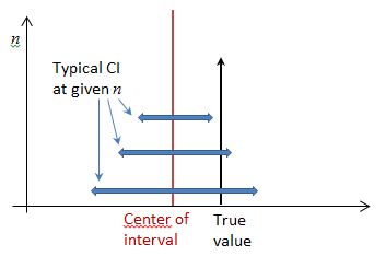 Diagram of CI coverage probability shrinking as sample size increases when bias is present