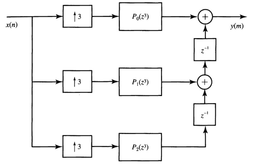 Three Channel Polyphase Interpolation