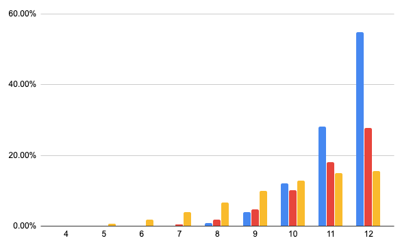 Odds of getting each dedication.