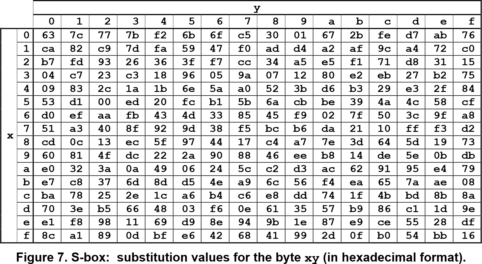 s boxes - Example of S-Box truth table in AES - Cryptography Stack Exchange