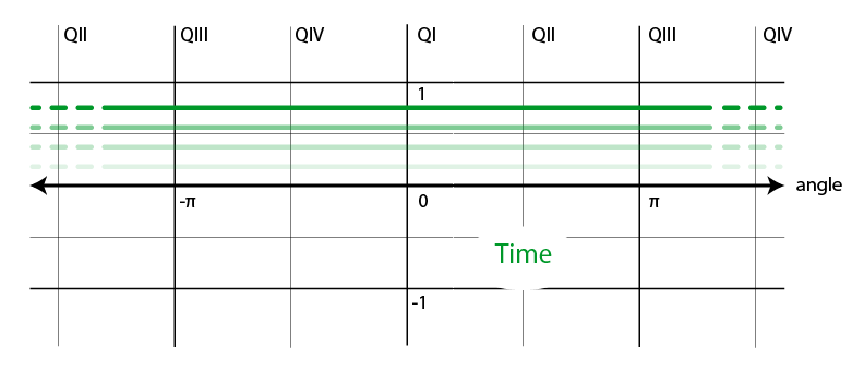 Graph of horizontal line for time. Ghosted lines indicate the level is rising.