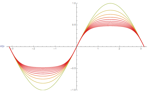 sine iterates