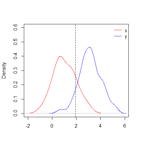 Distributions of both variables with decision threshold value