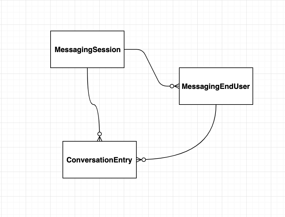 Digital Engagement Entity relation