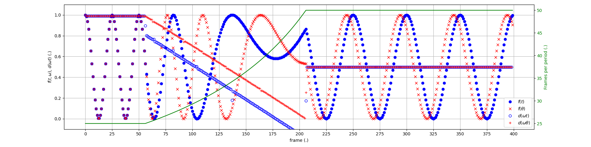 Linear t0=56