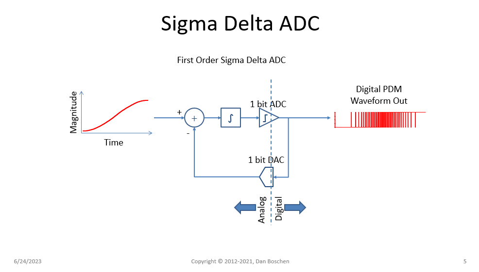 digital to analog - sigma delta modulator for DAC - Signal Processing ...