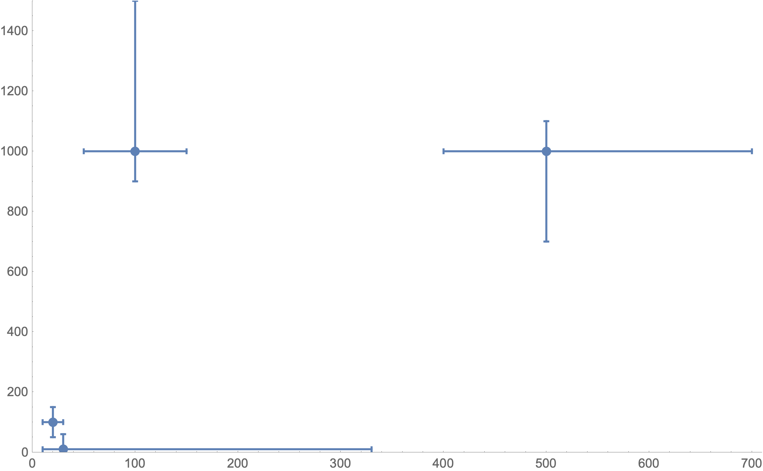 ListPlot of OP's data plus x and y errors.