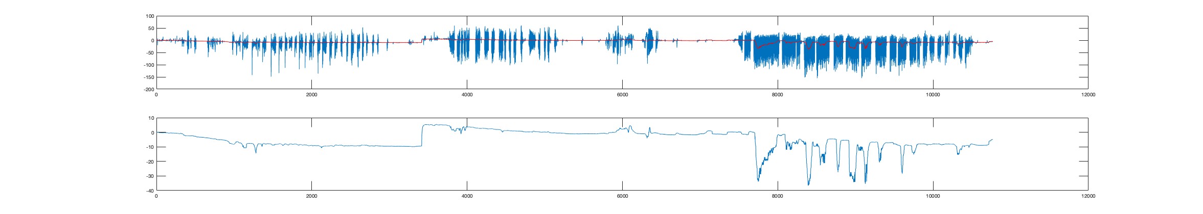 Signal, and median filtered signal.