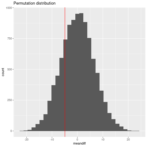 Permutation distribution