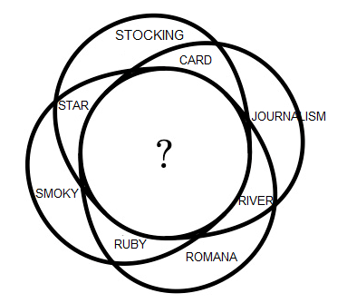 The Venn diagram with solved cryptic clues substituted in