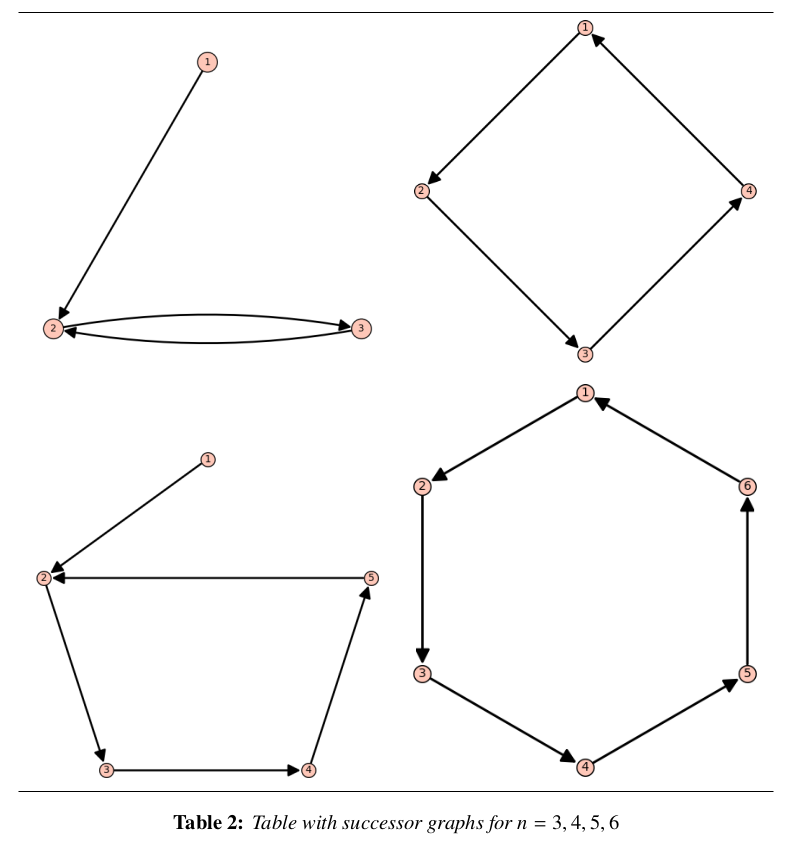 table_with_successor_graph_for_n=3,4,5,6