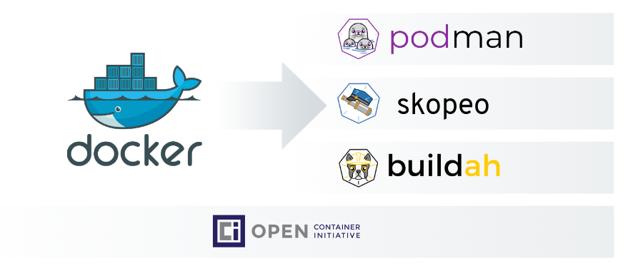 Docker to Buildah and Podman