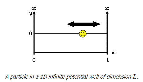 Particle in a 1D box