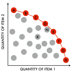 Example Pareto front of Pareto optimal solutions for a two objective problem.