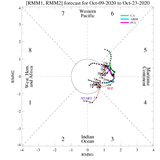 MJO Phase Space Diagram