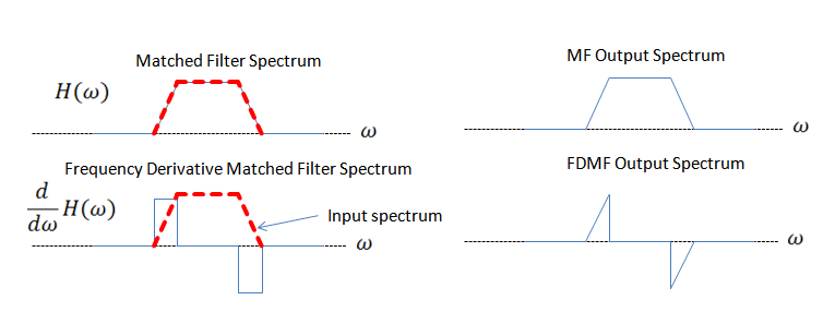 output with no frequency error