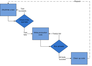 TDD Flowchart