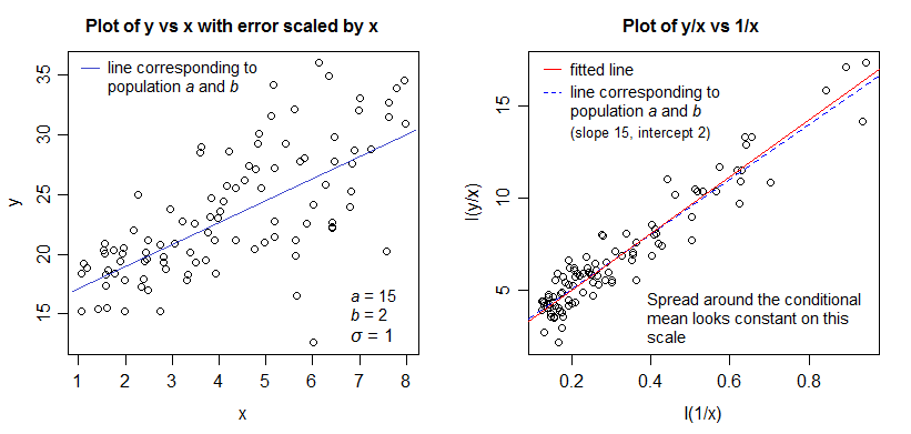 Plot 1: data with sd proportional to x; Plot 2: transformed as above showing linear trend with constant variance and the roles of a and b reversed